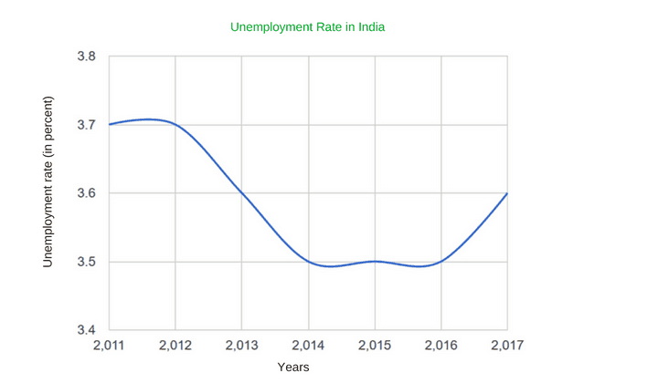 印度的失业率